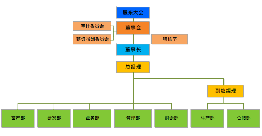 组织图