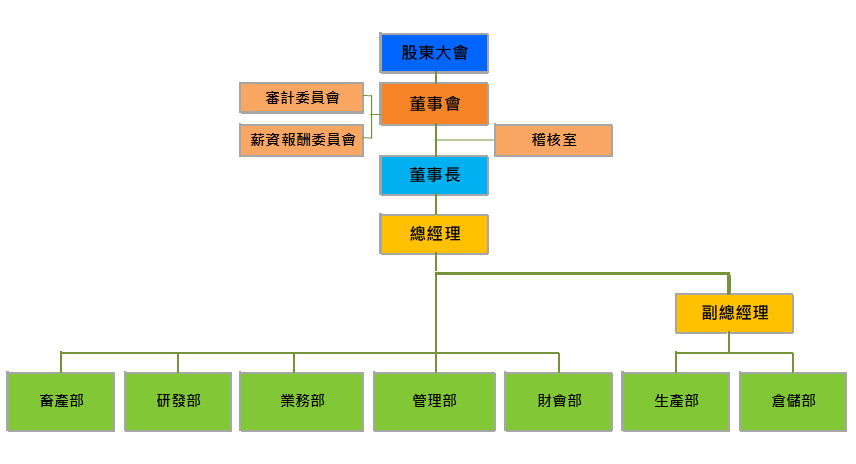 Organizational Chart